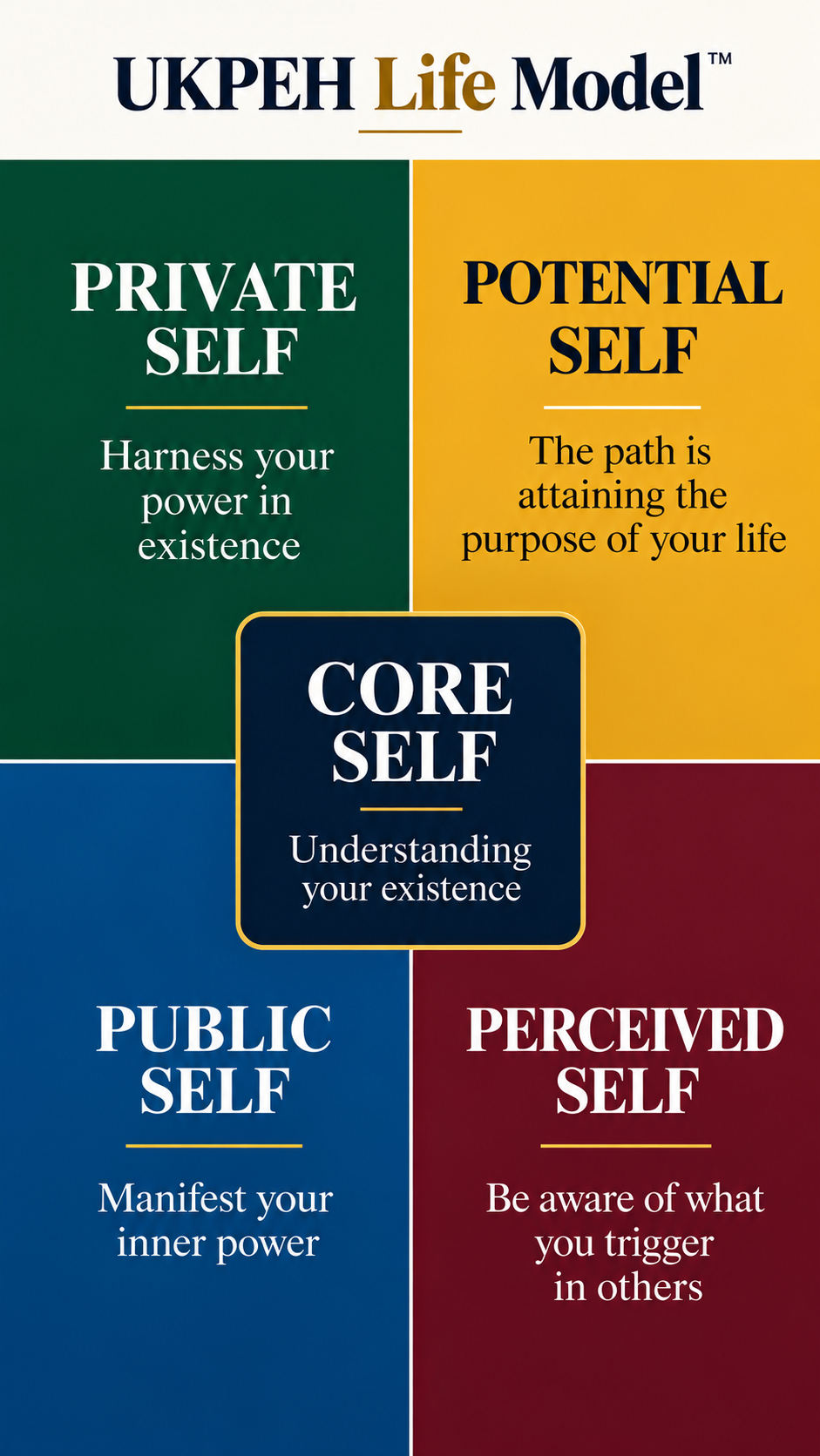 The Ukpeh Life Model diagram