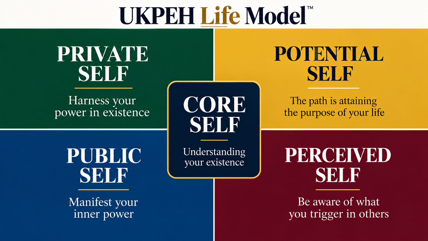 The Ukpeh Life Model diagram: Private, Public, Perceived and Potential selves arranged around the Core Self